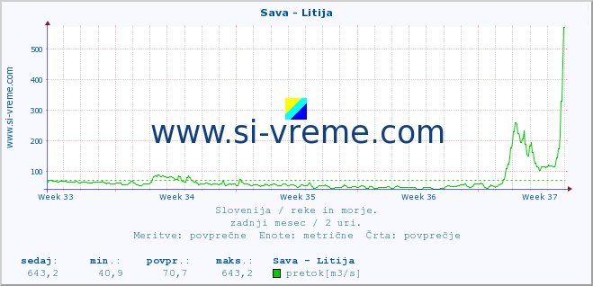 POVPREČJE :: Sava - Litija :: temperatura | pretok | višina :: zadnji mesec / 2 uri.