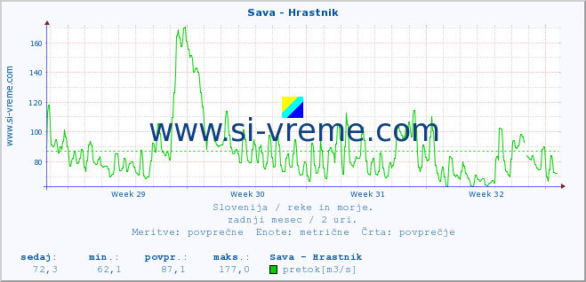 POVPREČJE :: Sava - Hrastnik :: temperatura | pretok | višina :: zadnji mesec / 2 uri.