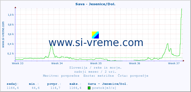 POVPREČJE :: Sava - Jesenice/Dol. :: temperatura | pretok | višina :: zadnji mesec / 2 uri.