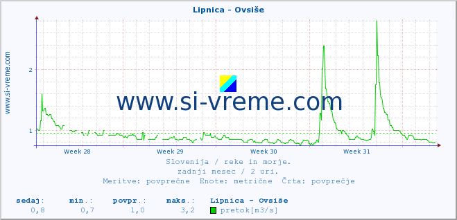 POVPREČJE :: Lipnica - Ovsiše :: temperatura | pretok | višina :: zadnji mesec / 2 uri.