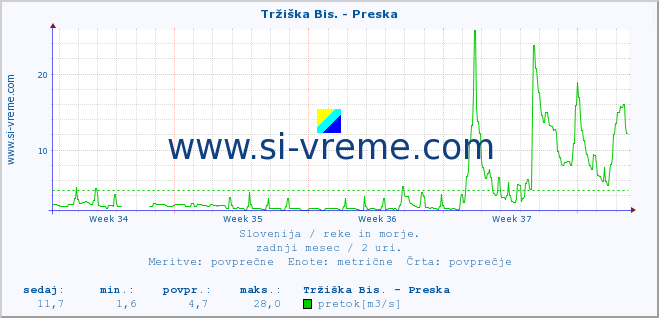 POVPREČJE :: Tržiška Bis. - Preska :: temperatura | pretok | višina :: zadnji mesec / 2 uri.