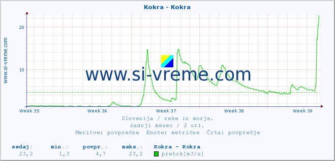 POVPREČJE :: Kokra - Kokra :: temperatura | pretok | višina :: zadnji mesec / 2 uri.