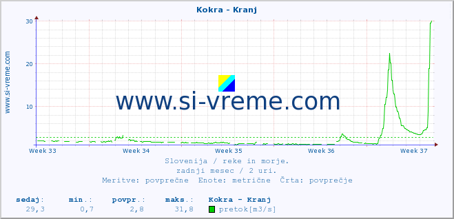 POVPREČJE :: Kokra - Kranj :: temperatura | pretok | višina :: zadnji mesec / 2 uri.