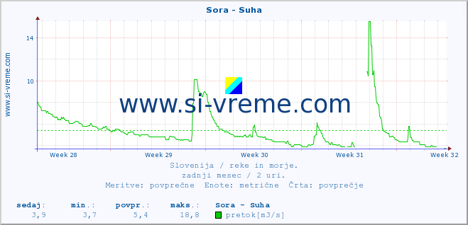 POVPREČJE :: Sora - Suha :: temperatura | pretok | višina :: zadnji mesec / 2 uri.