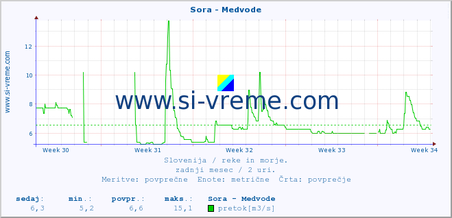 POVPREČJE :: Sora - Medvode :: temperatura | pretok | višina :: zadnji mesec / 2 uri.