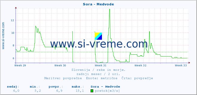 POVPREČJE :: Sora - Medvode :: temperatura | pretok | višina :: zadnji mesec / 2 uri.