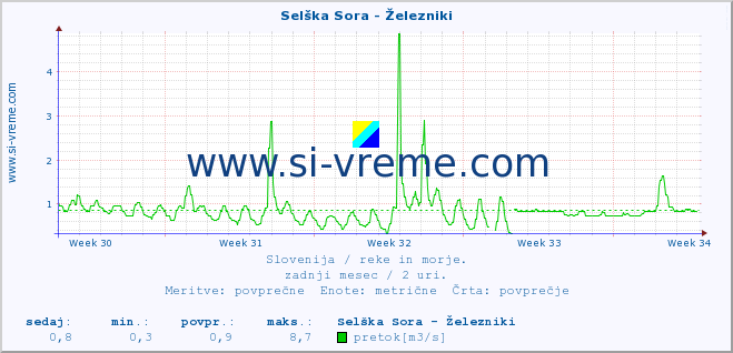 POVPREČJE :: Selška Sora - Železniki :: temperatura | pretok | višina :: zadnji mesec / 2 uri.