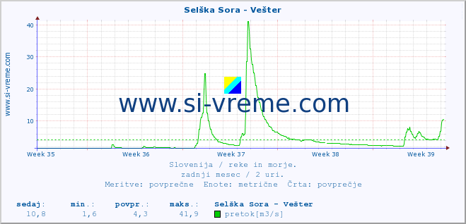 POVPREČJE :: Selška Sora - Vešter :: temperatura | pretok | višina :: zadnji mesec / 2 uri.