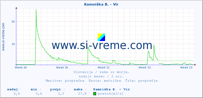 POVPREČJE :: Kamniška B. - Vir :: temperatura | pretok | višina :: zadnji mesec / 2 uri.