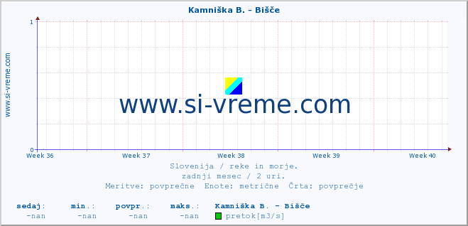 POVPREČJE :: Kamniška B. - Bišče :: temperatura | pretok | višina :: zadnji mesec / 2 uri.