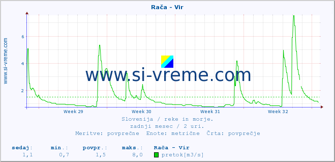 POVPREČJE :: Rača - Vir :: temperatura | pretok | višina :: zadnji mesec / 2 uri.