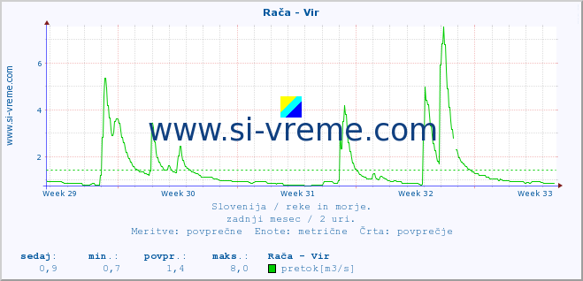 POVPREČJE :: Rača - Vir :: temperatura | pretok | višina :: zadnji mesec / 2 uri.