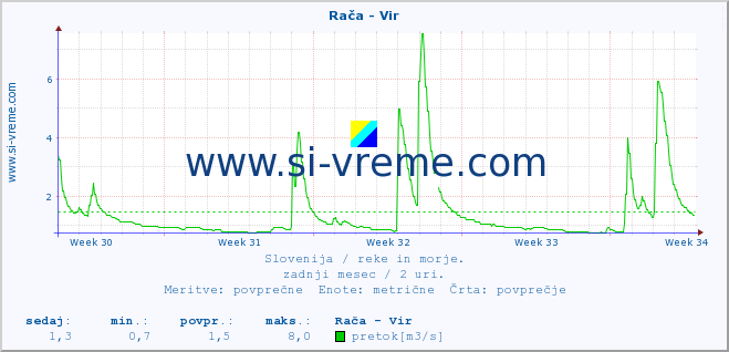 POVPREČJE :: Rača - Vir :: temperatura | pretok | višina :: zadnji mesec / 2 uri.