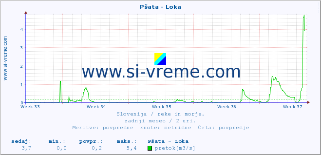 POVPREČJE :: Pšata - Loka :: temperatura | pretok | višina :: zadnji mesec / 2 uri.