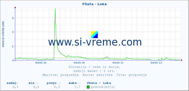 POVPREČJE :: Pšata - Loka :: temperatura | pretok | višina :: zadnji mesec / 2 uri.