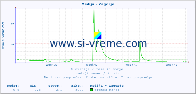 POVPREČJE :: Medija - Zagorje :: temperatura | pretok | višina :: zadnji mesec / 2 uri.