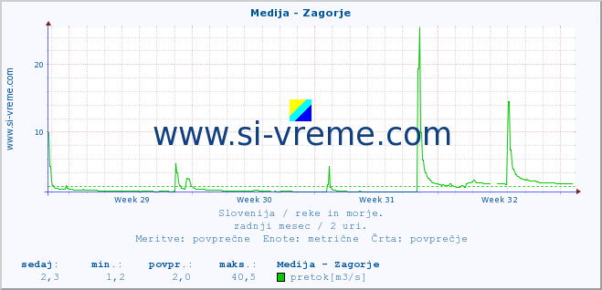 POVPREČJE :: Medija - Zagorje :: temperatura | pretok | višina :: zadnji mesec / 2 uri.