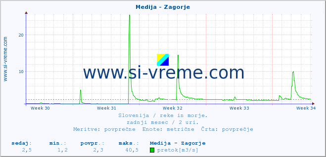 POVPREČJE :: Medija - Zagorje :: temperatura | pretok | višina :: zadnji mesec / 2 uri.