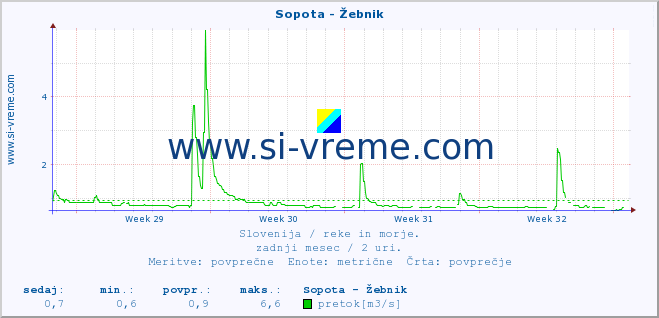 POVPREČJE :: Sopota - Žebnik :: temperatura | pretok | višina :: zadnji mesec / 2 uri.