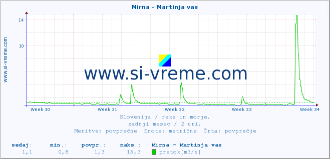 POVPREČJE :: Mirna - Martinja vas :: temperatura | pretok | višina :: zadnji mesec / 2 uri.