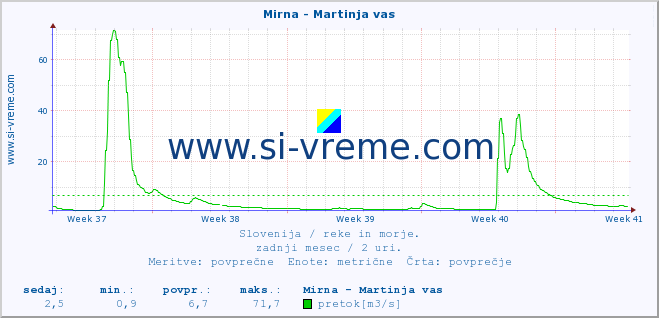 POVPREČJE :: Mirna - Martinja vas :: temperatura | pretok | višina :: zadnji mesec / 2 uri.