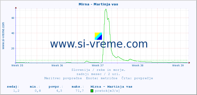 POVPREČJE :: Mirna - Martinja vas :: temperatura | pretok | višina :: zadnji mesec / 2 uri.