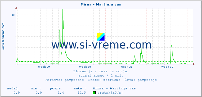 POVPREČJE :: Mirna - Martinja vas :: temperatura | pretok | višina :: zadnji mesec / 2 uri.