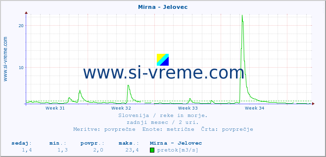 POVPREČJE :: Mirna - Jelovec :: temperatura | pretok | višina :: zadnji mesec / 2 uri.