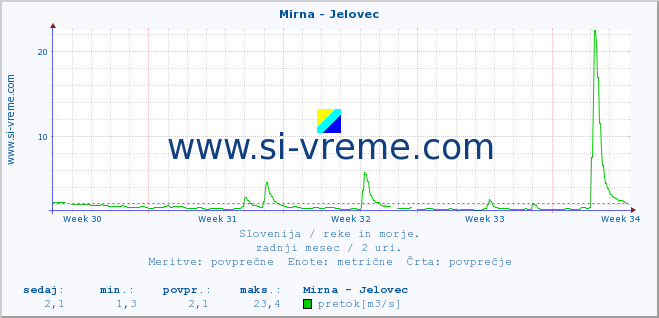 POVPREČJE :: Mirna - Jelovec :: temperatura | pretok | višina :: zadnji mesec / 2 uri.