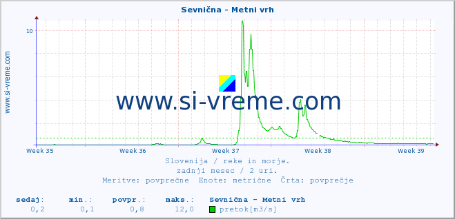 POVPREČJE :: Sevnična - Metni vrh :: temperatura | pretok | višina :: zadnji mesec / 2 uri.