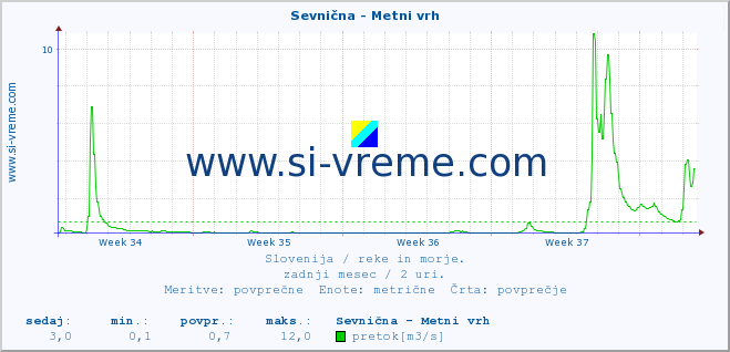 POVPREČJE :: Sevnična - Metni vrh :: temperatura | pretok | višina :: zadnji mesec / 2 uri.