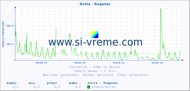 POVPREČJE :: Sotla - Rogatec :: temperatura | pretok | višina :: zadnji mesec / 2 uri.