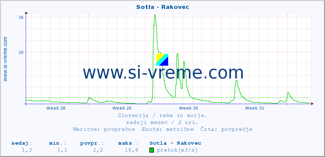 POVPREČJE :: Sotla - Rakovec :: temperatura | pretok | višina :: zadnji mesec / 2 uri.