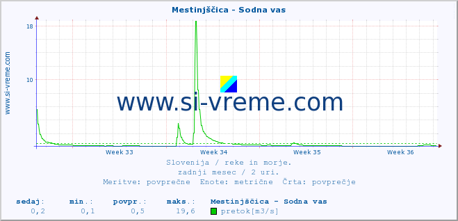 POVPREČJE :: Mestinjščica - Sodna vas :: temperatura | pretok | višina :: zadnji mesec / 2 uri.