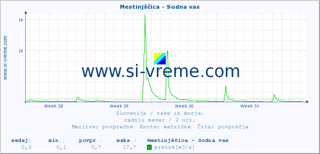 POVPREČJE :: Mestinjščica - Sodna vas :: temperatura | pretok | višina :: zadnji mesec / 2 uri.