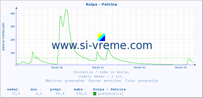 POVPREČJE :: Kolpa - Petrina :: temperatura | pretok | višina :: zadnji mesec / 2 uri.