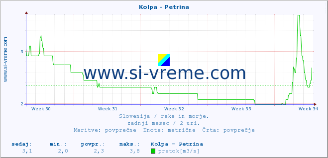 POVPREČJE :: Kolpa - Petrina :: temperatura | pretok | višina :: zadnji mesec / 2 uri.