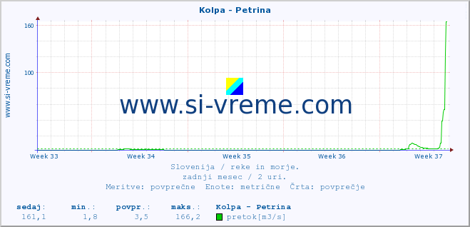 POVPREČJE :: Kolpa - Petrina :: temperatura | pretok | višina :: zadnji mesec / 2 uri.