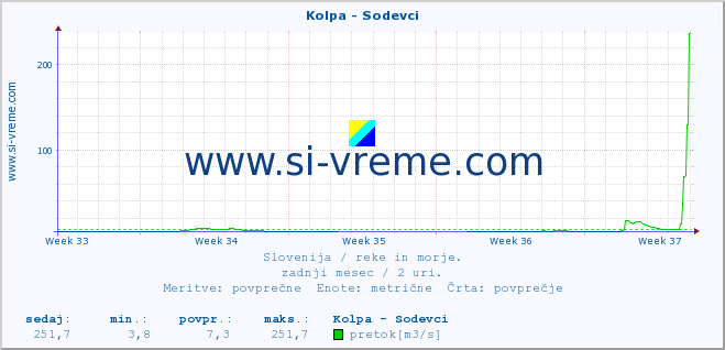 POVPREČJE :: Kolpa - Sodevci :: temperatura | pretok | višina :: zadnji mesec / 2 uri.