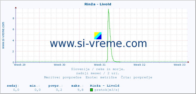 POVPREČJE :: Rinža - Livold :: temperatura | pretok | višina :: zadnji mesec / 2 uri.