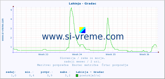 POVPREČJE :: Lahinja - Gradac :: temperatura | pretok | višina :: zadnji mesec / 2 uri.