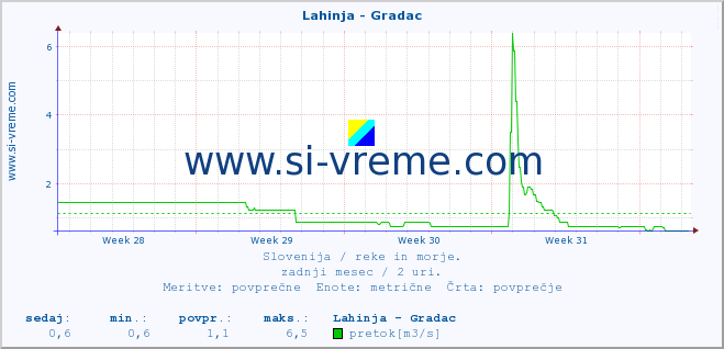 POVPREČJE :: Lahinja - Gradac :: temperatura | pretok | višina :: zadnji mesec / 2 uri.