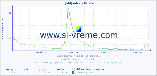 POVPREČJE :: Ljubljanica - Moste :: temperatura | pretok | višina :: zadnji mesec / 2 uri.