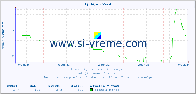 POVPREČJE :: Ljubija - Verd :: temperatura | pretok | višina :: zadnji mesec / 2 uri.