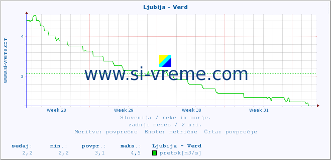 POVPREČJE :: Ljubija - Verd :: temperatura | pretok | višina :: zadnji mesec / 2 uri.