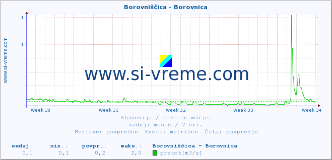 POVPREČJE :: Borovniščica - Borovnica :: temperatura | pretok | višina :: zadnji mesec / 2 uri.