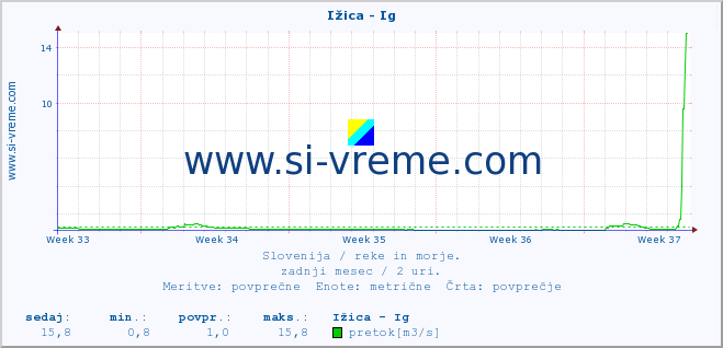 POVPREČJE :: Ižica - Ig :: temperatura | pretok | višina :: zadnji mesec / 2 uri.