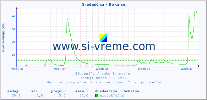 POVPREČJE :: Gradaščica - Bokalce :: temperatura | pretok | višina :: zadnji mesec / 2 uri.