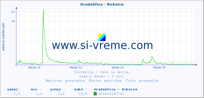 POVPREČJE :: Gradaščica - Bokalce :: temperatura | pretok | višina :: zadnji mesec / 2 uri.