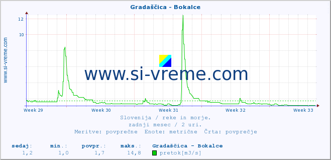 POVPREČJE :: Gradaščica - Bokalce :: temperatura | pretok | višina :: zadnji mesec / 2 uri.